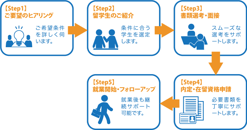 業務の流れのチャート図